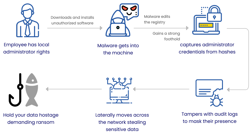 Malware Propagation Diagram