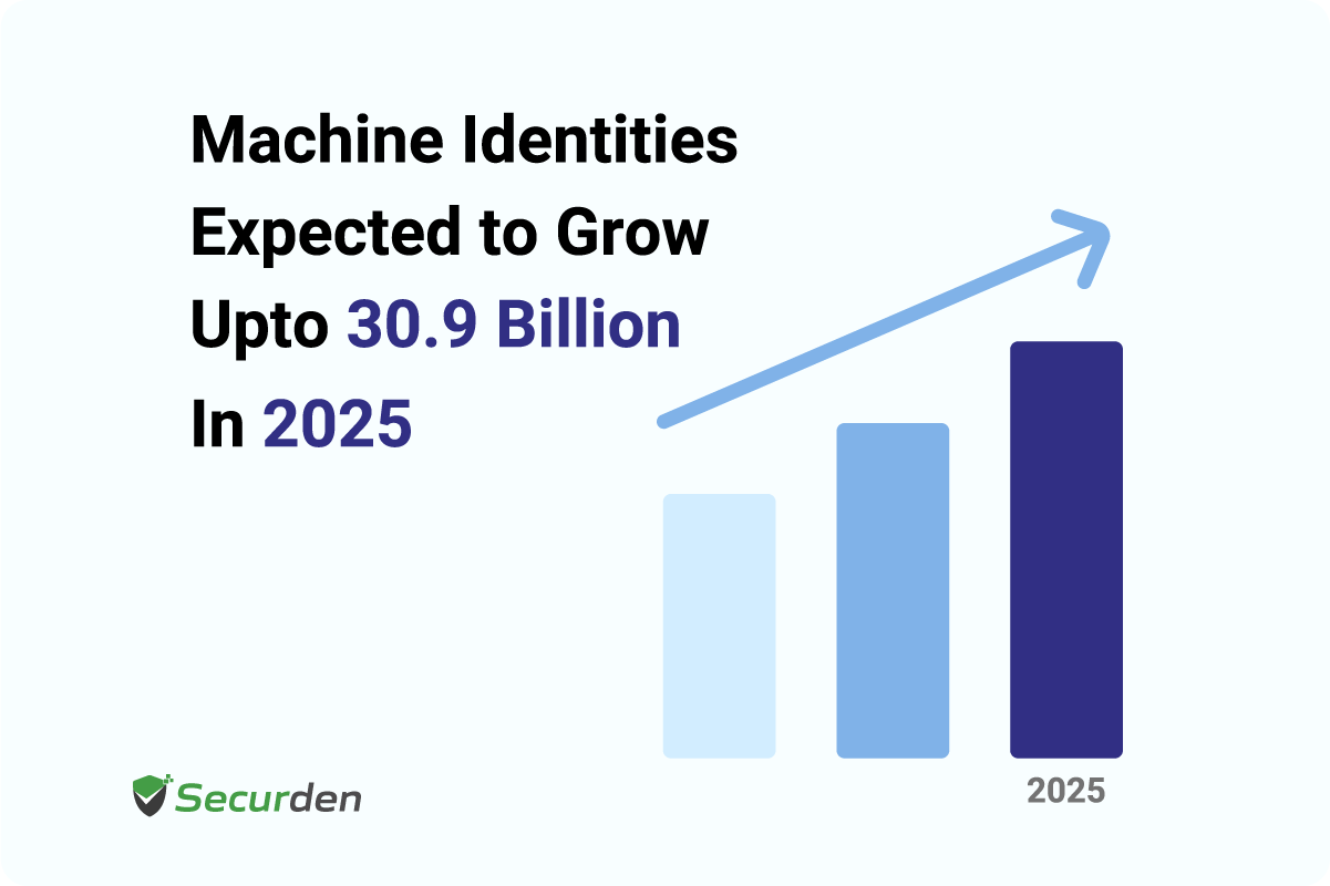 Growth Of Non Human Identifies