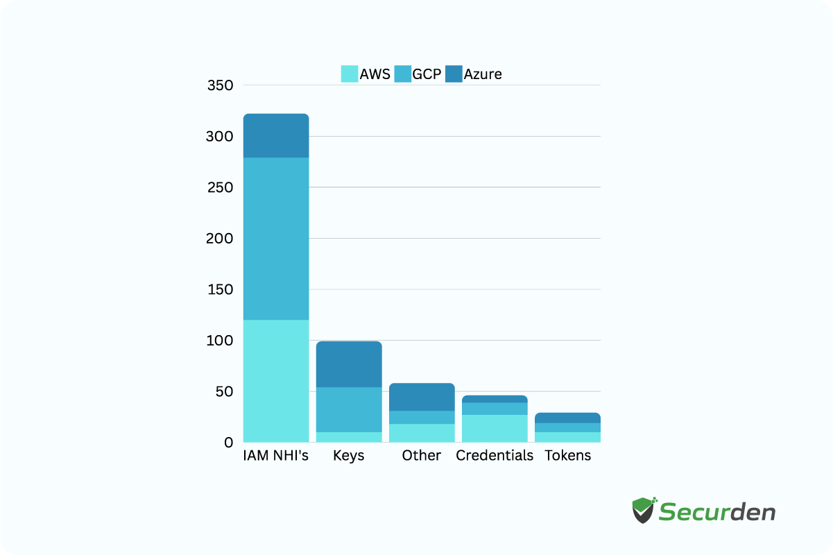 Growth Of Non Human On Cloud