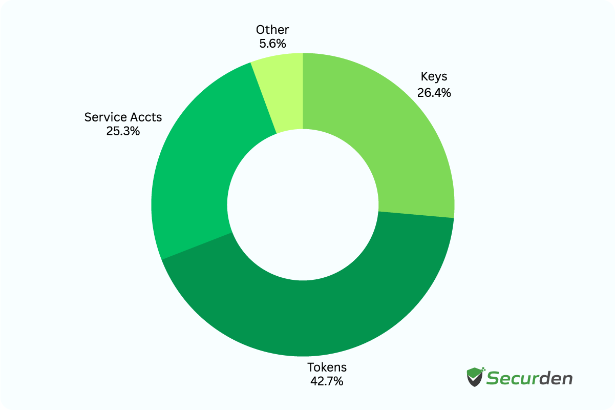 Non Human Identities In SAAS APPS