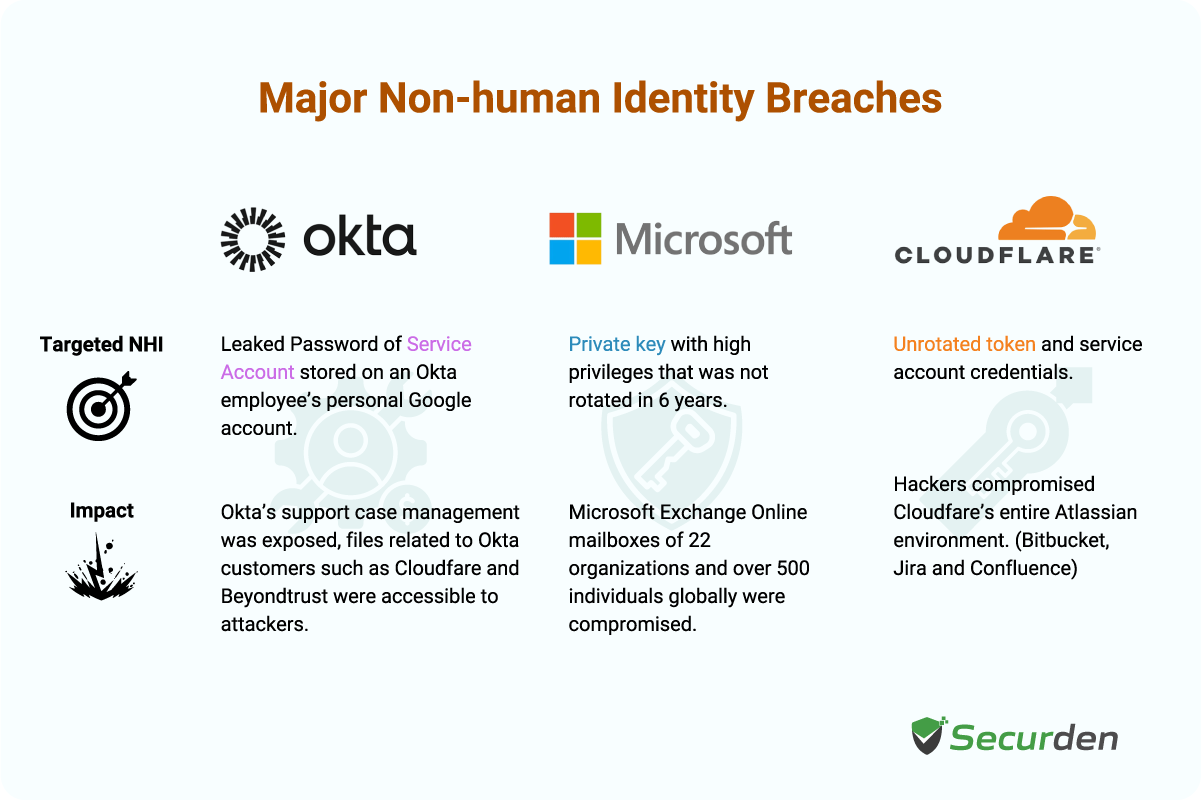 Non Human Identity Breaches