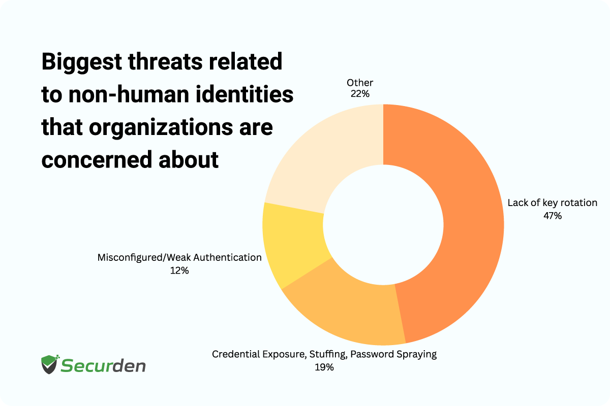 Non Human Identity Top Threats