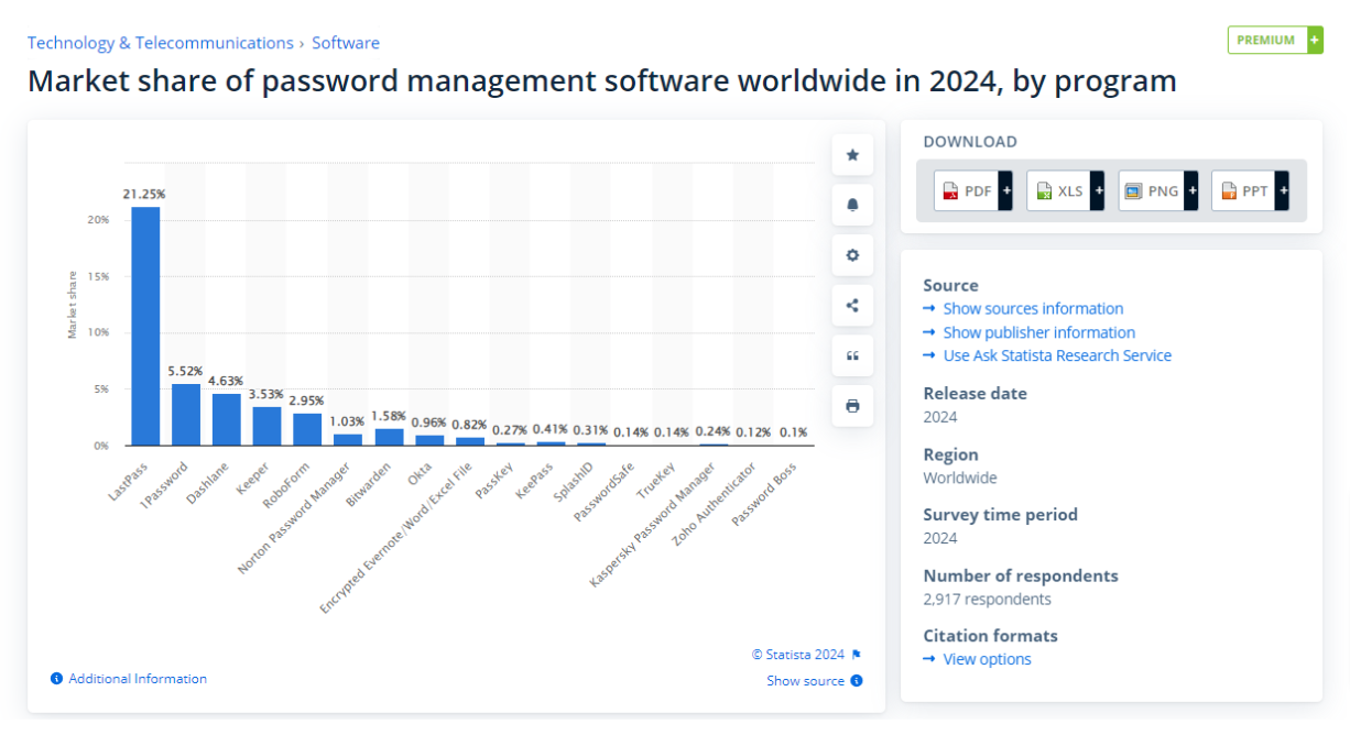 Password management statistics