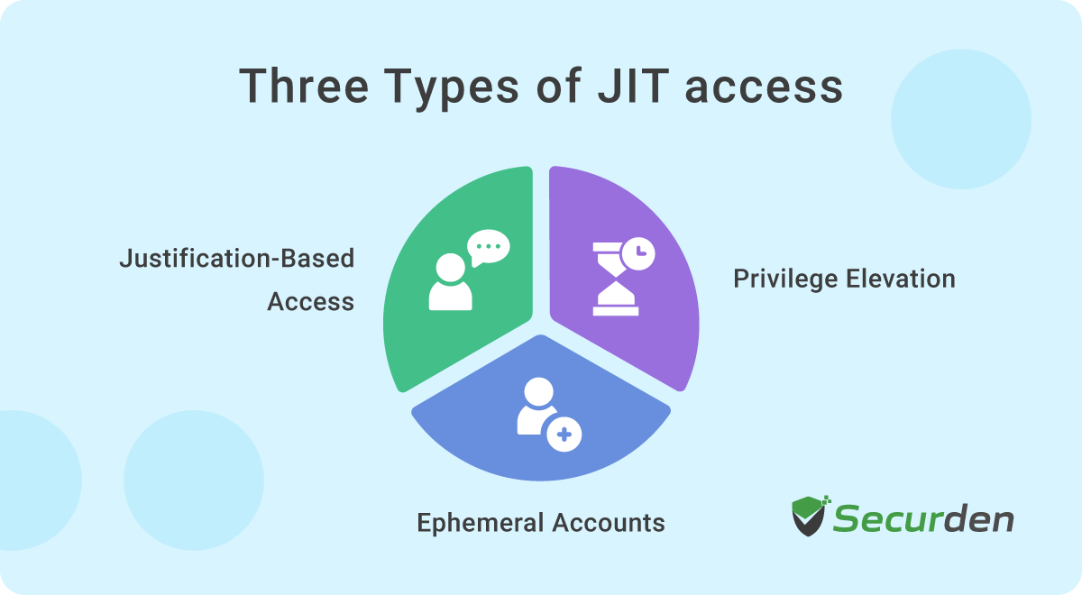 Three types of JIT access